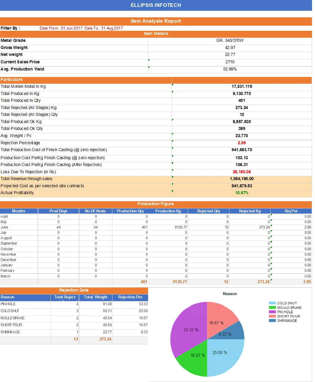 ICAST ERP item analysis report showing production, rejection and profitability for one casting item (sample data)